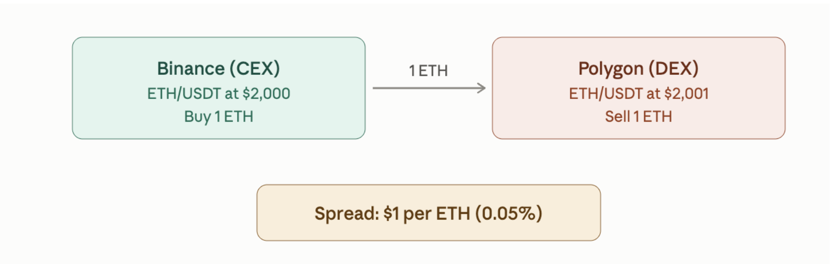 Buy 1 ETH on Binance at $2,000, sell on Polygon at $2,001: $1 spread (0.05%)