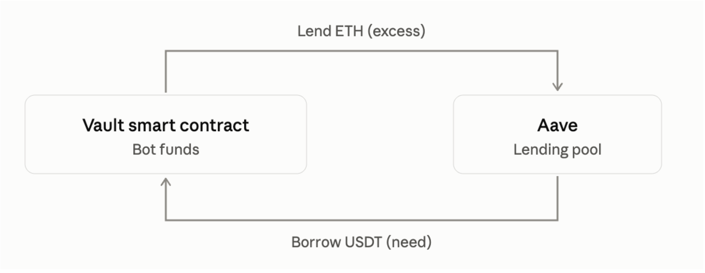 Vault lends excess ETH to Aave and borrows USDT