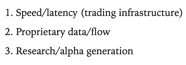 1. Speed/latency (trading infrastructure), 2. Proprietary data/flow, 3. Research/alpha generation